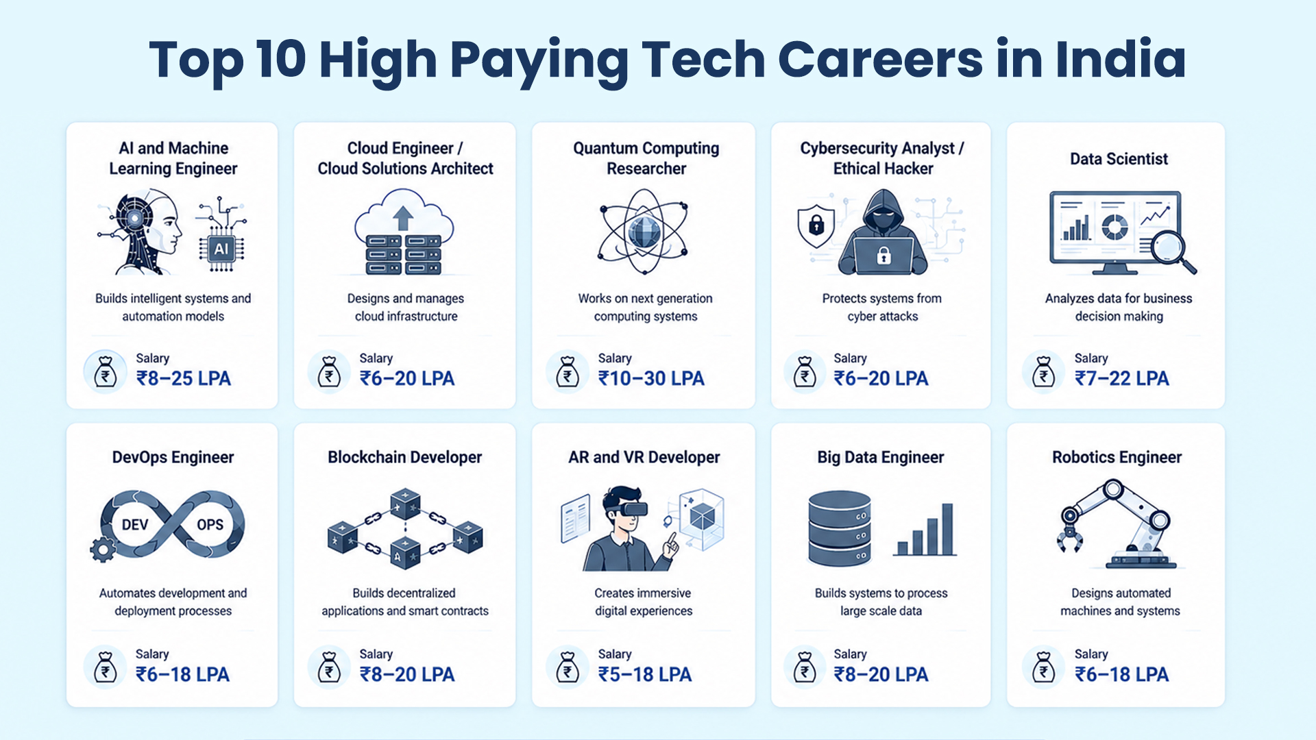 High Paying Tech Careers in India