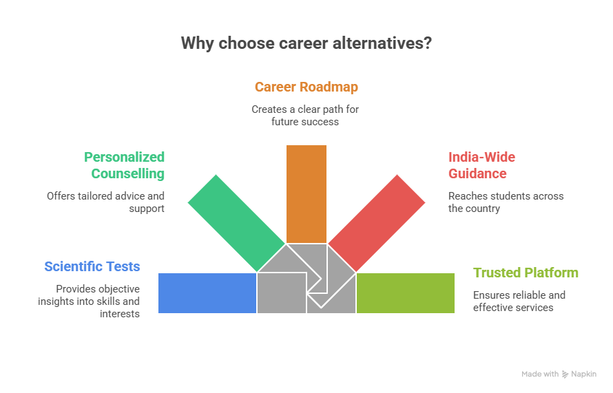 Why Choose Career Counselling Program